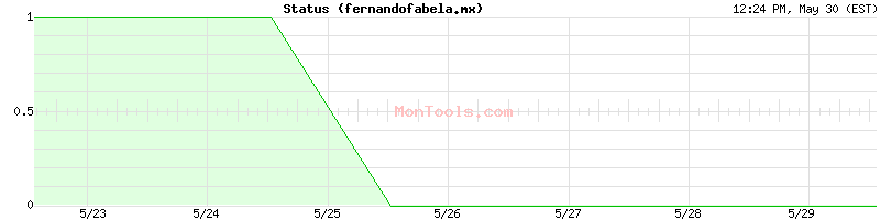 fernandofabela.mx Up or Down