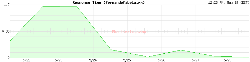 fernandofabela.mx Slow or Fast