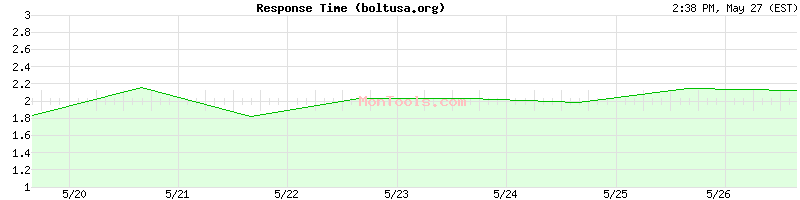 boltusa.org Slow or Fast