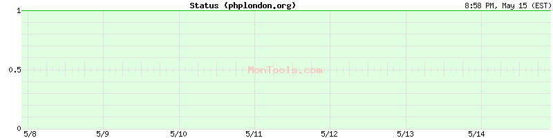 phplondon.org Up or Down