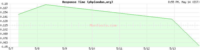 phplondon.org Slow or Fast