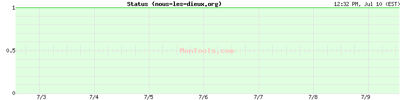 nous-les-dieux.org Up or Down nous-les-dieux.org Up or Down