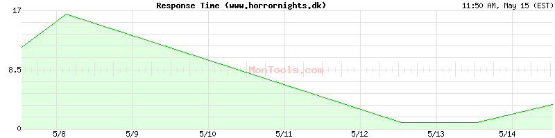 www.horrornights.dk Slow or Fast