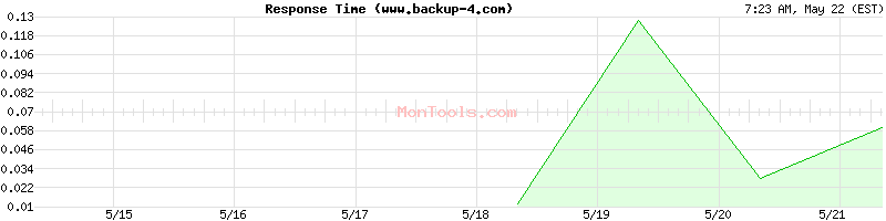 www.backup-4.com Slow or Fast