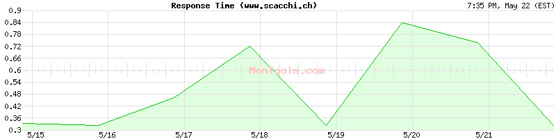 www.scacchi.ch Slow or Fast