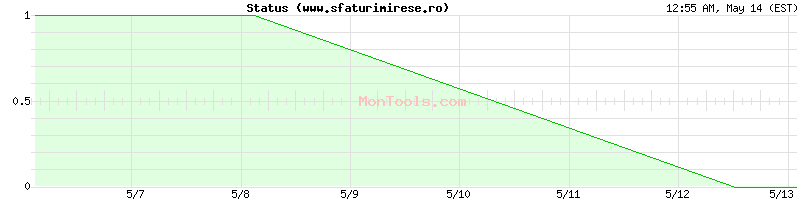 www.sfaturimirese.ro Up or Down