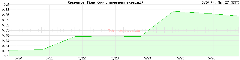 www.havermennekes.nl Slow or Fast