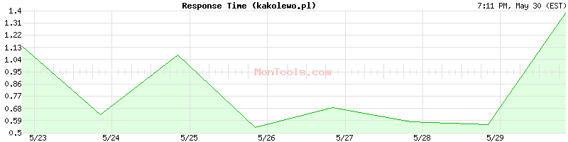 kakolewo.pl Slow or Fast
