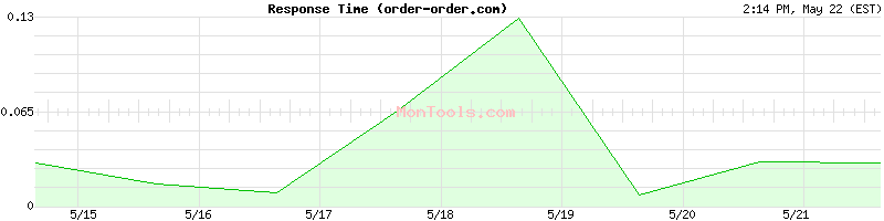 order-order.com Slow or Fast