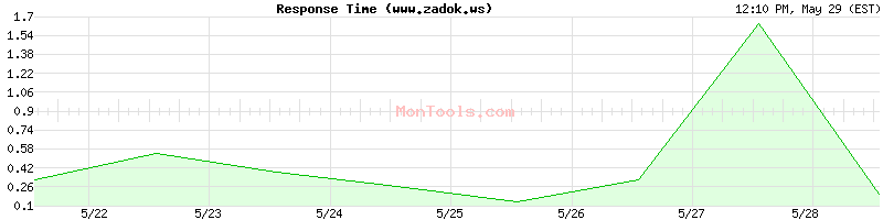 www.zadok.ws Slow or Fast