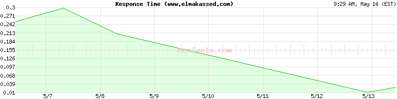 www.elmakassed.com Slow or Fast