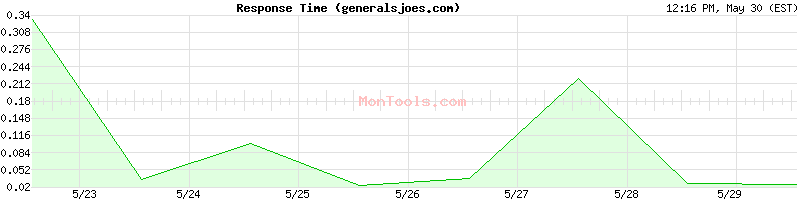 generalsjoes.com Slow or Fast