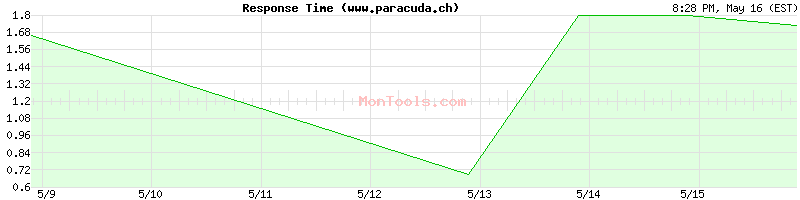 www.paracuda.ch Slow or Fast