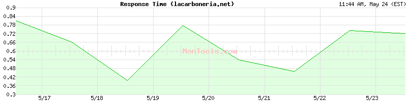 lacarboneria.net Slow or Fast