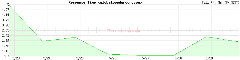 globalgoodgroup.com Slow or Fast