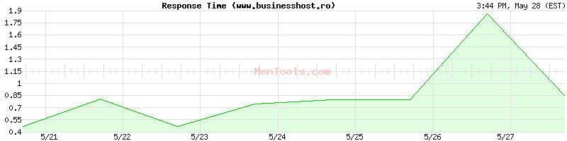 www.businesshost.ro Slow or Fast