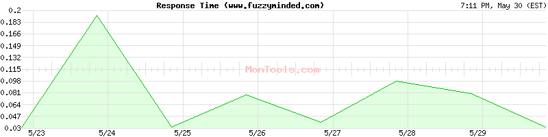 www.fuzzyminded.com Slow or Fast
