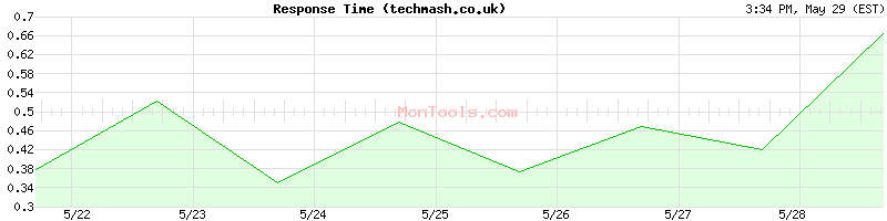 techmash.co.uk Slow or Fast