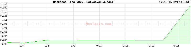 www.justwebvalue.com Slow or Fast