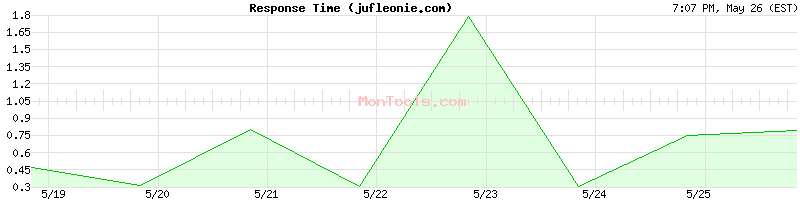 jufleonie.com Slow or Fast
