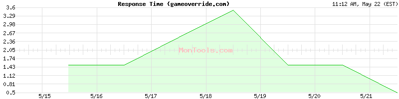 gameoverride.com Slow or Fast