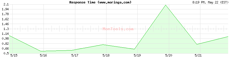 www.moringa.com Slow or Fast