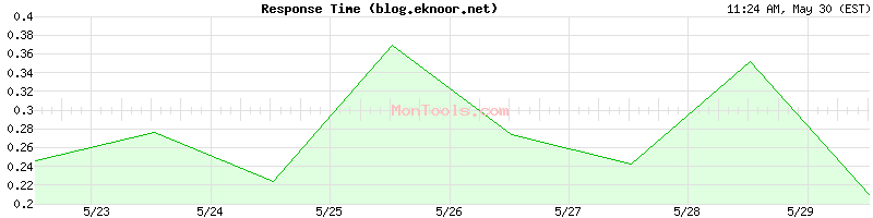 blog.eknoor.net Slow or Fast