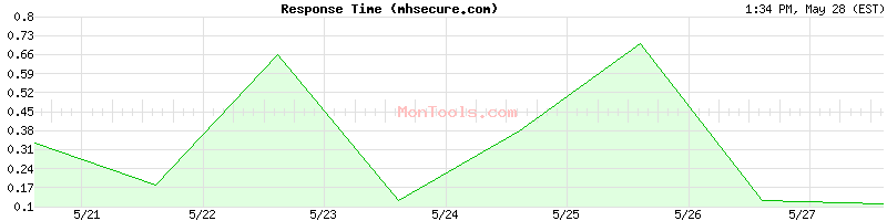 mhsecure.com Slow or Fast