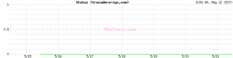 trocadero-sys.com Up or Down