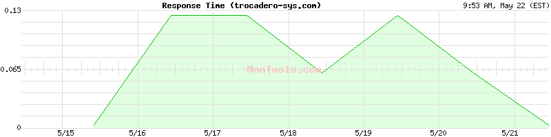 trocadero-sys.com Slow or Fast