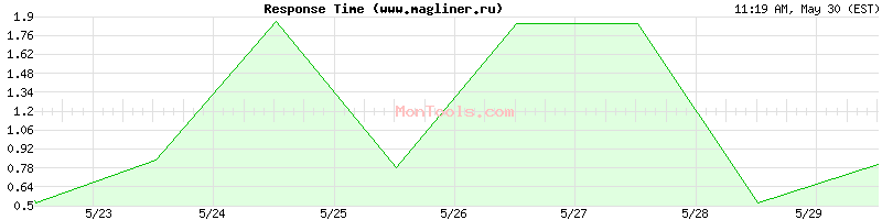 www.magliner.ru Slow or Fast