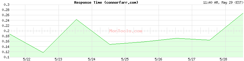 connorfarr.com Slow or Fast