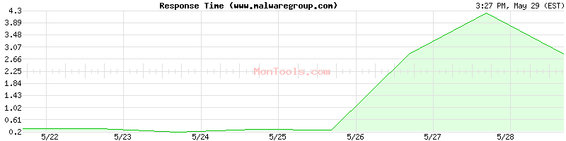 www.malwaregroup.com Slow or Fast