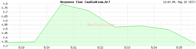 audiodream.hr Slow or Fast