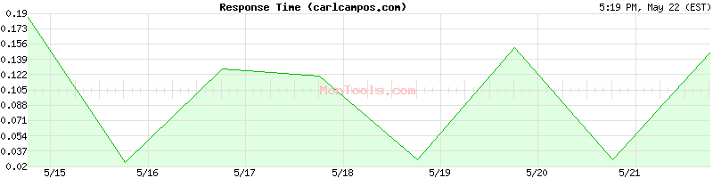 carlcampos.com Slow or Fast
