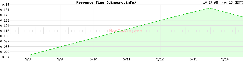 dinocro.info Slow or Fast