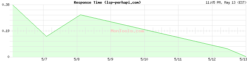 lsp-perhapi.com Slow or Fast
