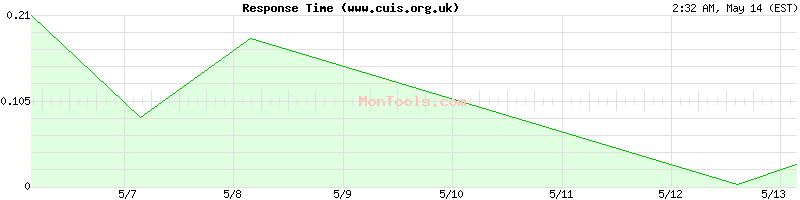 www.cuis.org.uk Slow or Fast
