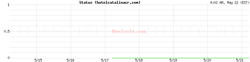 hotelcatalinacr.com Up or Down