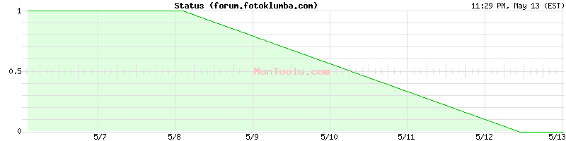 forum.fotoklumba.com Up or Down