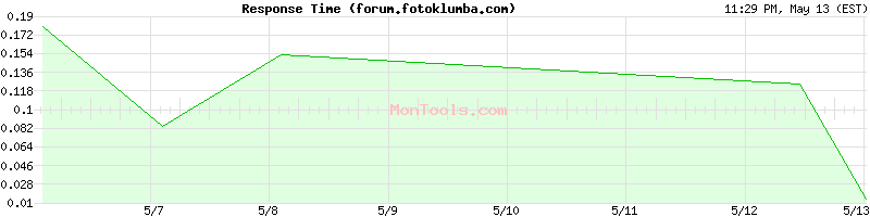 forum.fotoklumba.com Slow or Fast