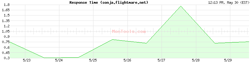 sonja.flightmare.net Slow or Fast