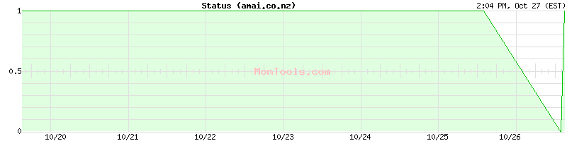amai.co.nz Up or Down amai.co.nz Up or Down