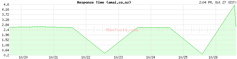 amai.co.nz Slow or Fast amai.co.nz Slow or Fast
