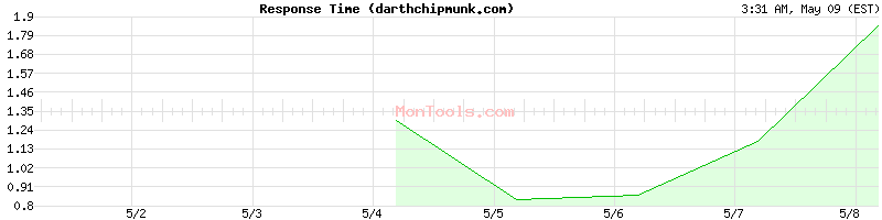 darthchipmunk.com Slow or Fast