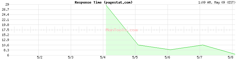 pagestat.com Slow or Fast