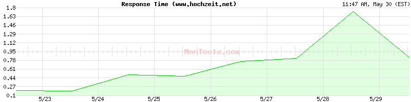 www.hochzeit.net Slow or Fast