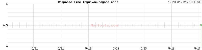 ryuskae.nayana.com Slow or Fast