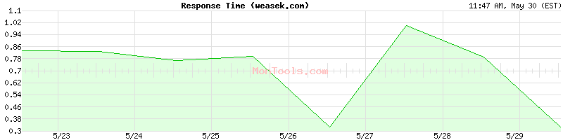 weasek.com Slow or Fast