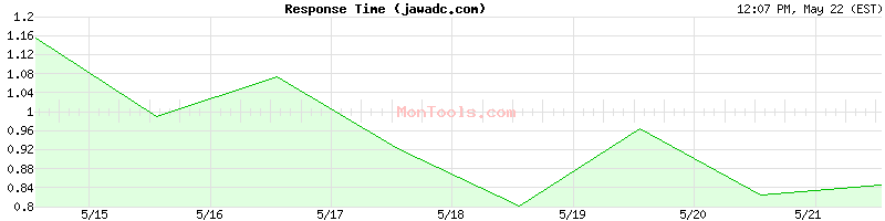 jawadc.com Slow or Fast